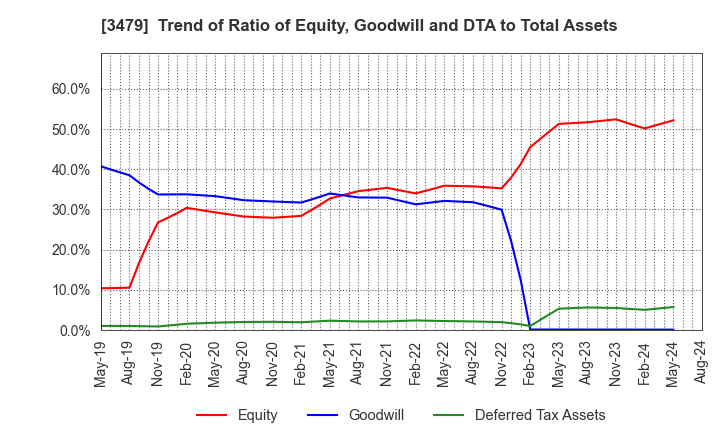 3479 TKP Corporation: Trend of Ratio of Equity, Goodwill and DTA to Total Assets