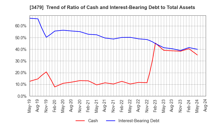 3479 TKP Corporation: Trend of Ratio of Cash and Interest-Bearing Debt to Total Assets