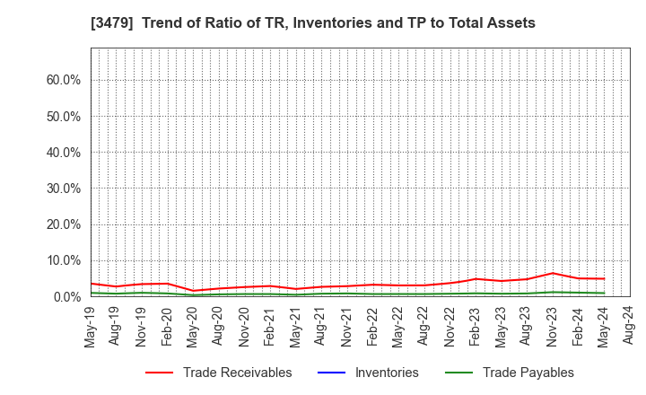 3479 TKP Corporation: Trend of Ratio of TR, Inventories and TP to Total Assets