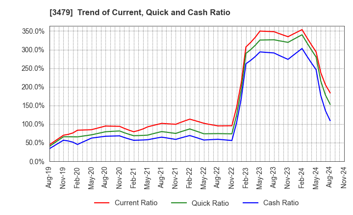 3479 TKP Corporation: Trend of Current, Quick and Cash Ratio