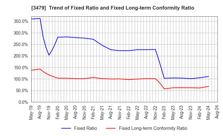 3479 TKP Corporation: Trend of Fixed Ratio and Fixed Long-term Conformity Ratio