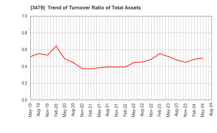 3479 TKP Corporation: Trend of Turnover Ratio of Total Assets