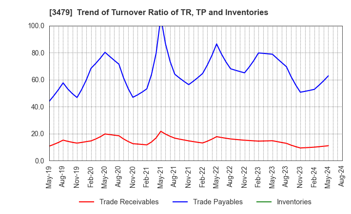 3479 TKP Corporation: Trend of Turnover Ratio of TR, TP and Inventories