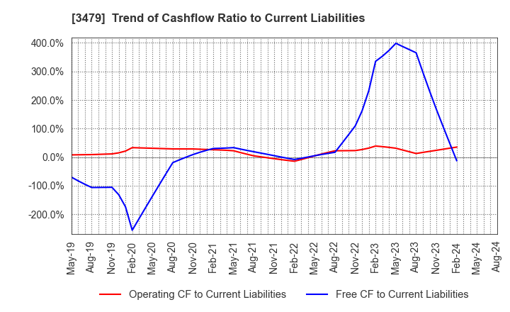 3479 TKP Corporation: Trend of Cashflow Ratio to Current Liabilities