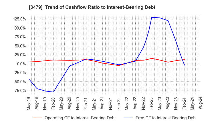 3479 TKP Corporation: Trend of Cashflow Ratio to Interest-Bearing Debt