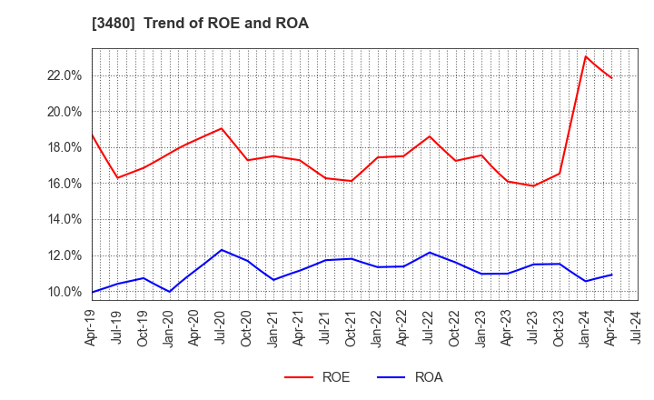 3480 J.S.B.Co.,Ltd.: Trend of ROE and ROA