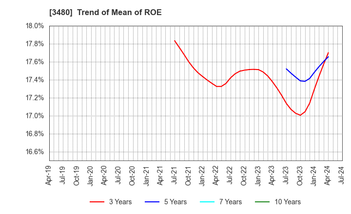 3480 J.S.B.Co.,Ltd.: Trend of Mean of ROE