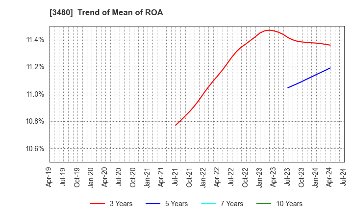 3480 J.S.B.Co.,Ltd.: Trend of Mean of ROA