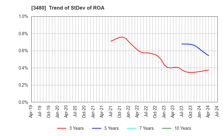 3480 J.S.B.Co.,Ltd.: Trend of StDev of ROA