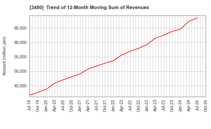 3480 J.S.B.Co.,Ltd.: Trend of 12-Month Moving Sum of Revenues