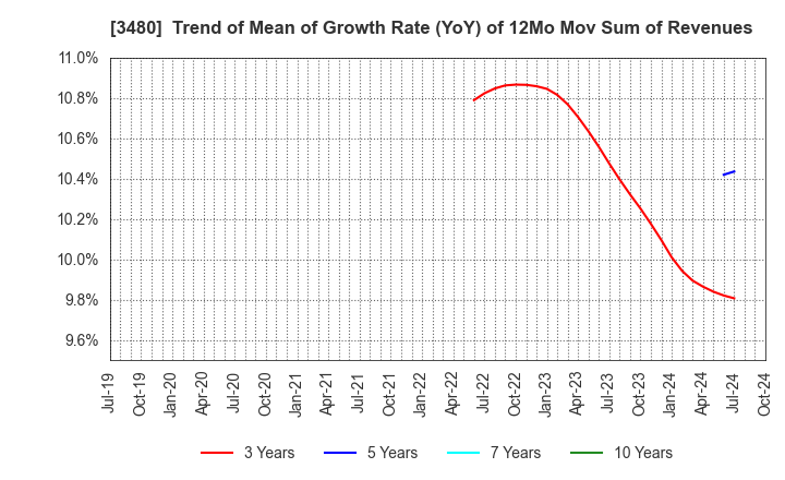 3480 J.S.B.Co.,Ltd.: Trend of Mean of Growth Rate (YoY) of 12Mo Mov Sum of Revenues