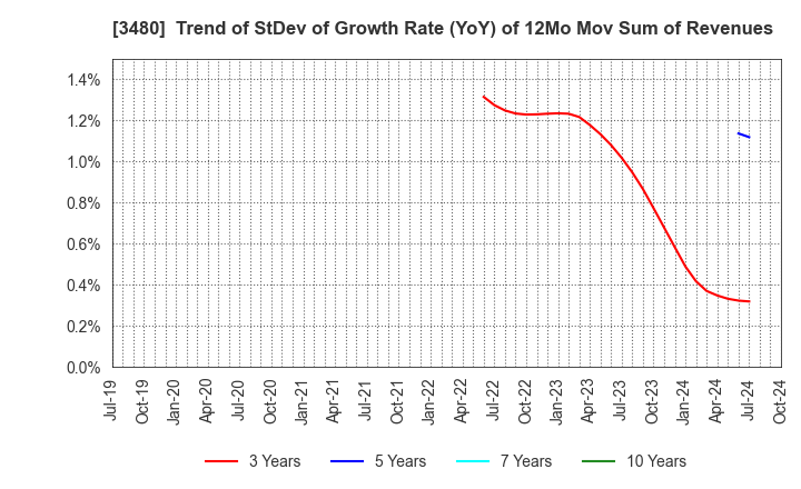 3480 J.S.B.Co.,Ltd.: Trend of StDev of Growth Rate (YoY) of 12Mo Mov Sum of Revenues