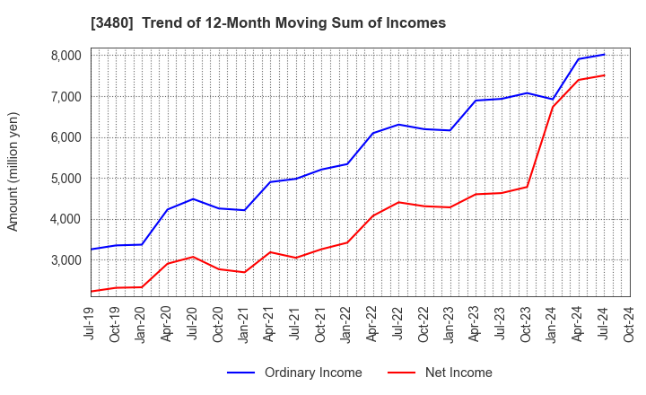 3480 J.S.B.Co.,Ltd.: Trend of 12-Month Moving Sum of Incomes