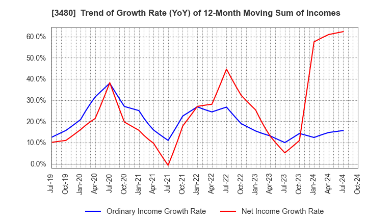 3480 J.S.B.Co.,Ltd.: Trend of Growth Rate (YoY) of 12-Month Moving Sum of Incomes