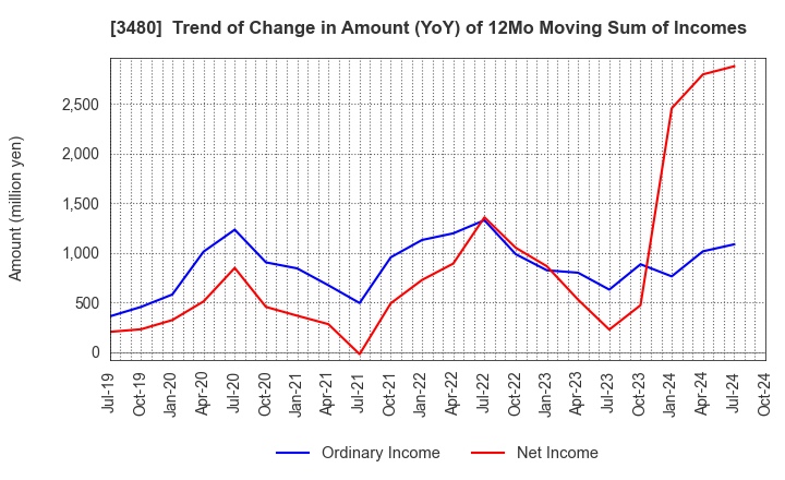 3480 J.S.B.Co.,Ltd.: Trend of Change in Amount (YoY) of 12Mo Moving Sum of Incomes