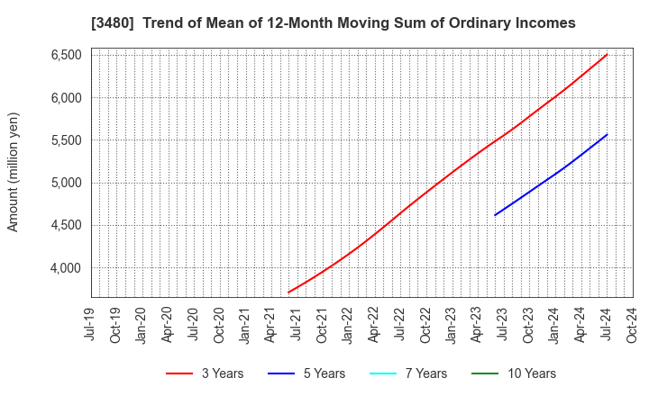 3480 J.S.B.Co.,Ltd.: Trend of Mean of 12-Month Moving Sum of Ordinary Incomes