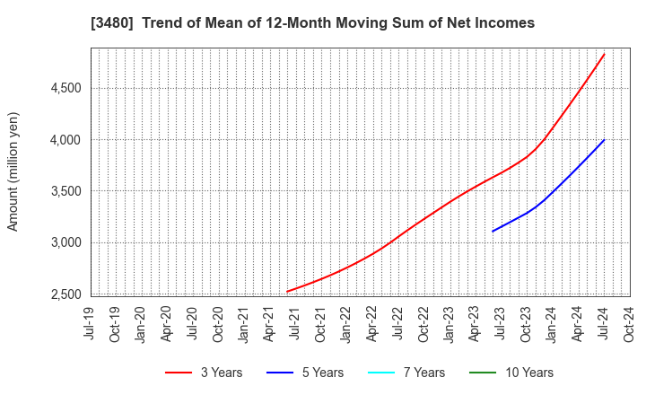 3480 J.S.B.Co.,Ltd.: Trend of Mean of 12-Month Moving Sum of Net Incomes