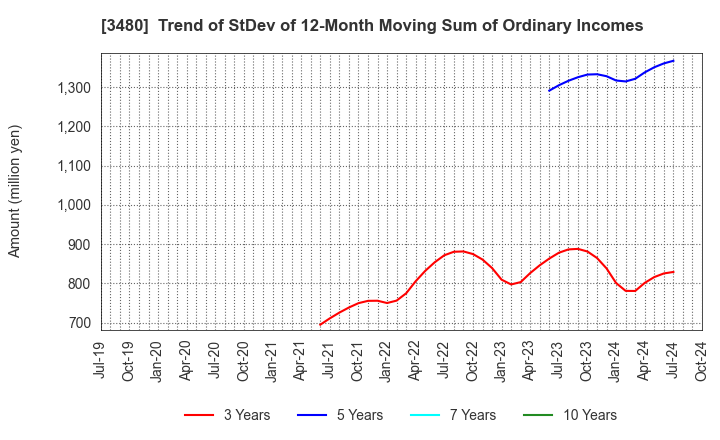 3480 J.S.B.Co.,Ltd.: Trend of StDev of 12-Month Moving Sum of Ordinary Incomes