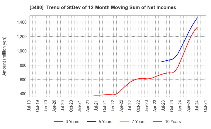 3480 J.S.B.Co.,Ltd.: Trend of StDev of 12-Month Moving Sum of Net Incomes