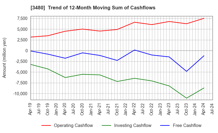 3480 J.S.B.Co.,Ltd.: Trend of 12-Month Moving Sum of Cashflows