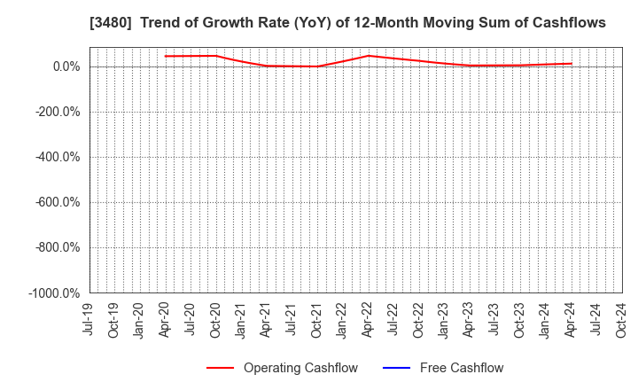 3480 J.S.B.Co.,Ltd.: Trend of Growth Rate (YoY) of 12-Month Moving Sum of Cashflows