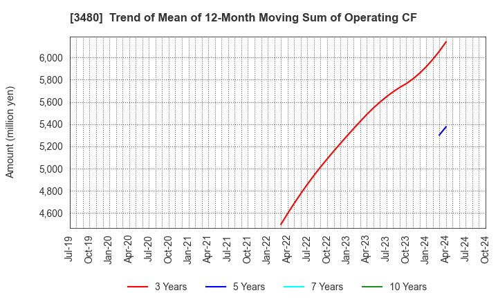 3480 J.S.B.Co.,Ltd.: Trend of Mean of 12-Month Moving Sum of Operating CF