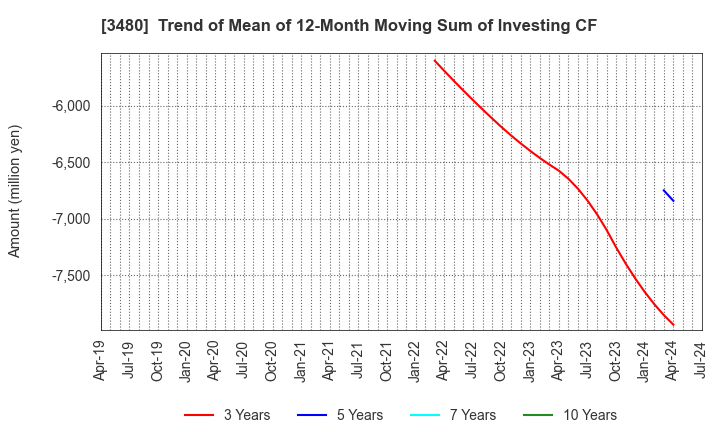 3480 J.S.B.Co.,Ltd.: Trend of Mean of 12-Month Moving Sum of Investing CF