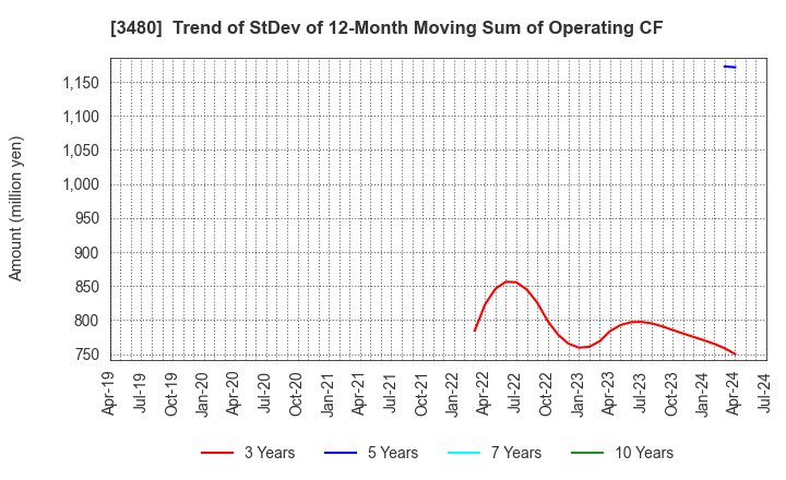3480 J.S.B.Co.,Ltd.: Trend of StDev of 12-Month Moving Sum of Operating CF