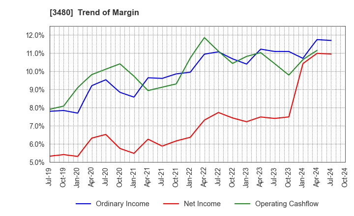 3480 J.S.B.Co.,Ltd.: Trend of Margin