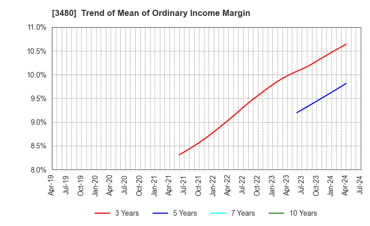 3480 J.S.B.Co.,Ltd.: Trend of Mean of Ordinary Income Margin