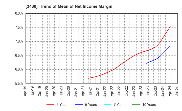 3480 J.S.B.Co.,Ltd.: Trend of Mean of Net Income Margin