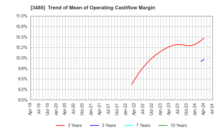 3480 J.S.B.Co.,Ltd.: Trend of Mean of Operating Cashflow Margin