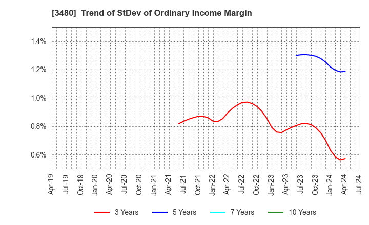 3480 J.S.B.Co.,Ltd.: Trend of StDev of Ordinary Income Margin