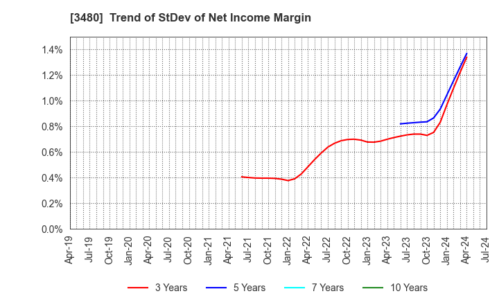 3480 J.S.B.Co.,Ltd.: Trend of StDev of Net Income Margin