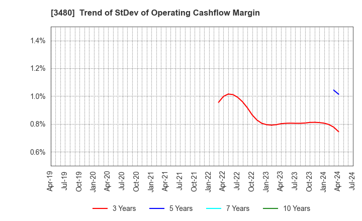 3480 J.S.B.Co.,Ltd.: Trend of StDev of Operating Cashflow Margin