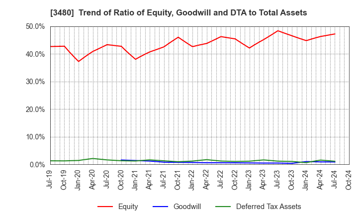 3480 J.S.B.Co.,Ltd.: Trend of Ratio of Equity, Goodwill and DTA to Total Assets