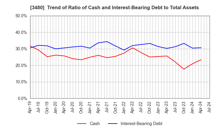 3480 J.S.B.Co.,Ltd.: Trend of Ratio of Cash and Interest-Bearing Debt to Total Assets