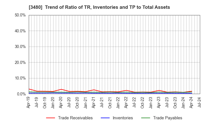 3480 J.S.B.Co.,Ltd.: Trend of Ratio of TR, Inventories and TP to Total Assets