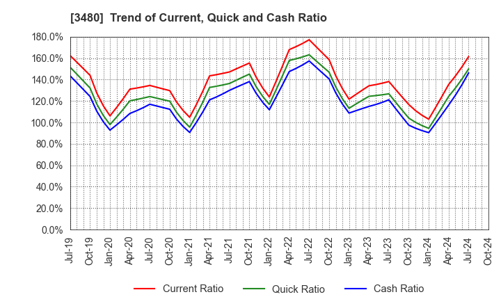 3480 J.S.B.Co.,Ltd.: Trend of Current, Quick and Cash Ratio