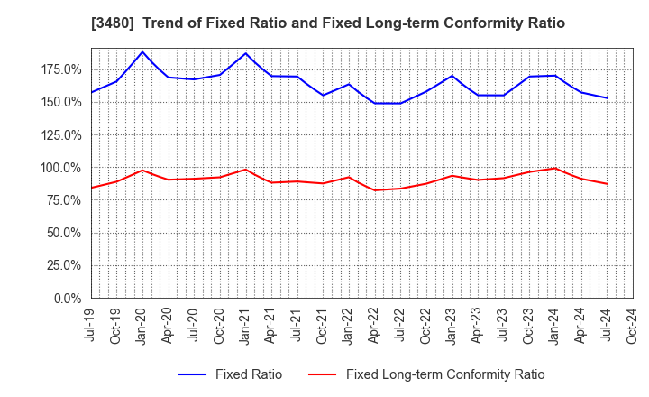 3480 J.S.B.Co.,Ltd.: Trend of Fixed Ratio and Fixed Long-term Conformity Ratio