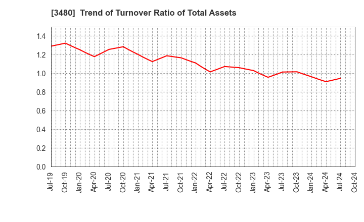 3480 J.S.B.Co.,Ltd.: Trend of Turnover Ratio of Total Assets