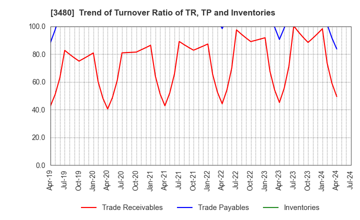 3480 J.S.B.Co.,Ltd.: Trend of Turnover Ratio of TR, TP and Inventories