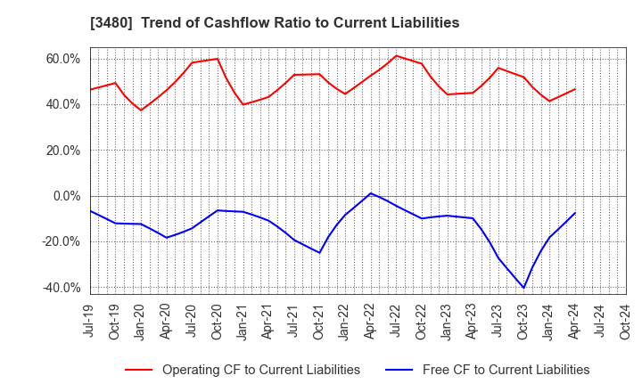 3480 J.S.B.Co.,Ltd.: Trend of Cashflow Ratio to Current Liabilities