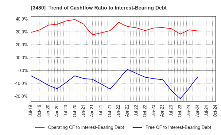 3480 J.S.B.Co.,Ltd.: Trend of Cashflow Ratio to Interest-Bearing Debt