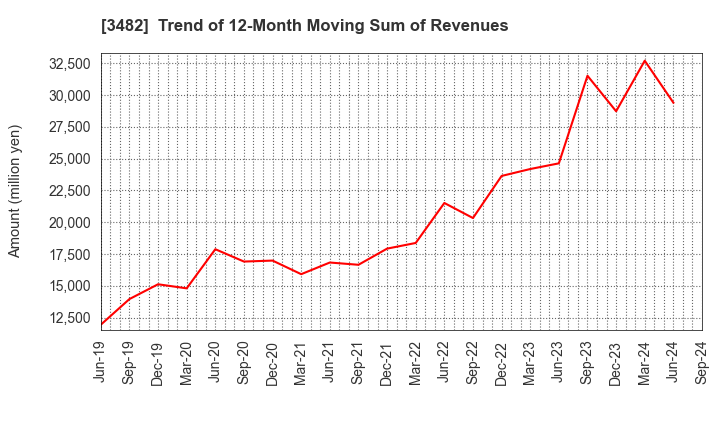 3482 Loadstar Capital K.K.: Trend of 12-Month Moving Sum of Revenues