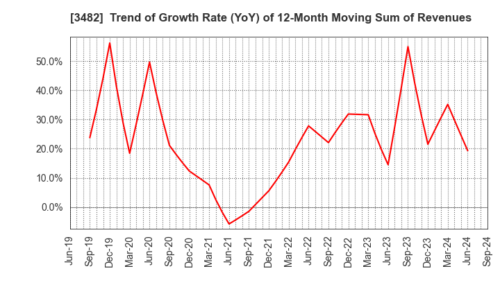 3482 Loadstar Capital K.K.: Trend of Growth Rate (YoY) of 12-Month Moving Sum of Revenues