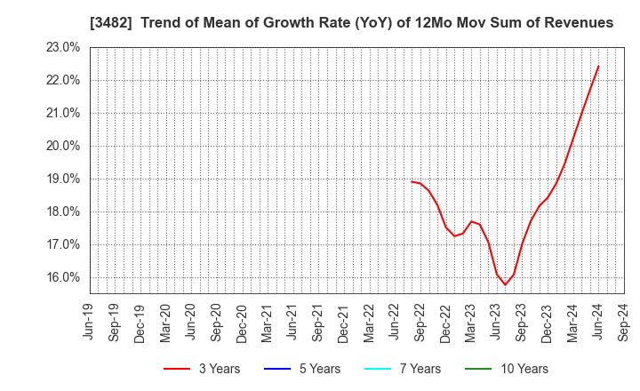 3482 Loadstar Capital K.K.: Trend of Mean of Growth Rate (YoY) of 12Mo Mov Sum of Revenues