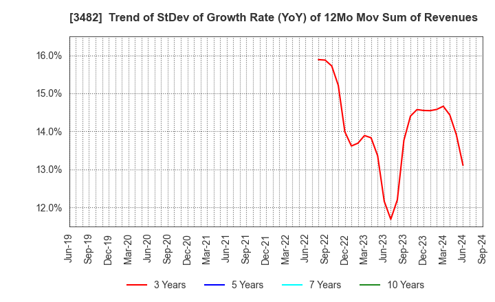 3482 Loadstar Capital K.K.: Trend of StDev of Growth Rate (YoY) of 12Mo Mov Sum of Revenues