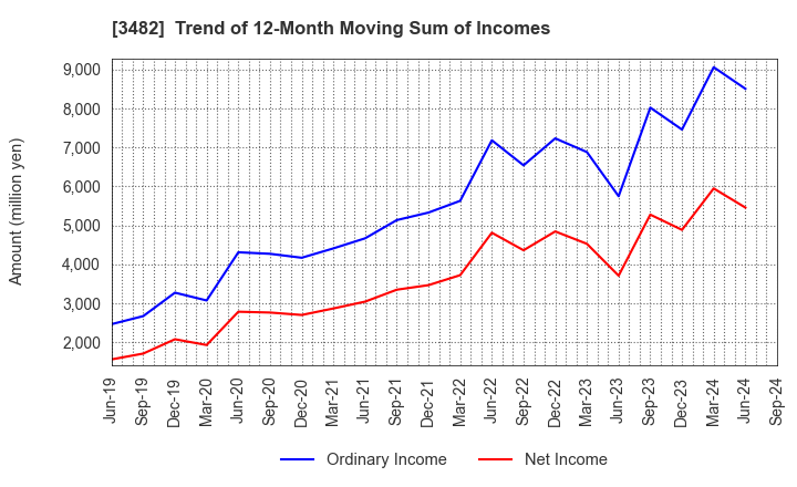 3482 Loadstar Capital K.K.: Trend of 12-Month Moving Sum of Incomes