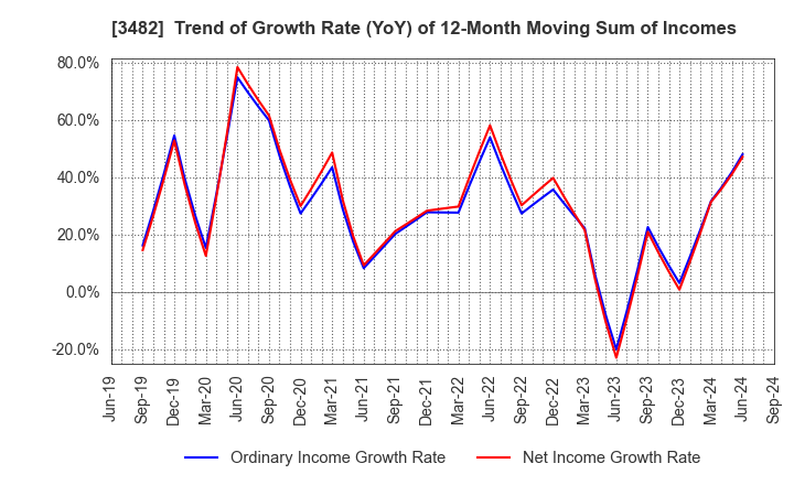 3482 Loadstar Capital K.K.: Trend of Growth Rate (YoY) of 12-Month Moving Sum of Incomes